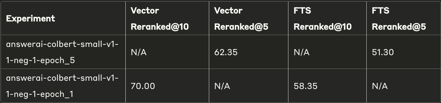 Finetuned Performance