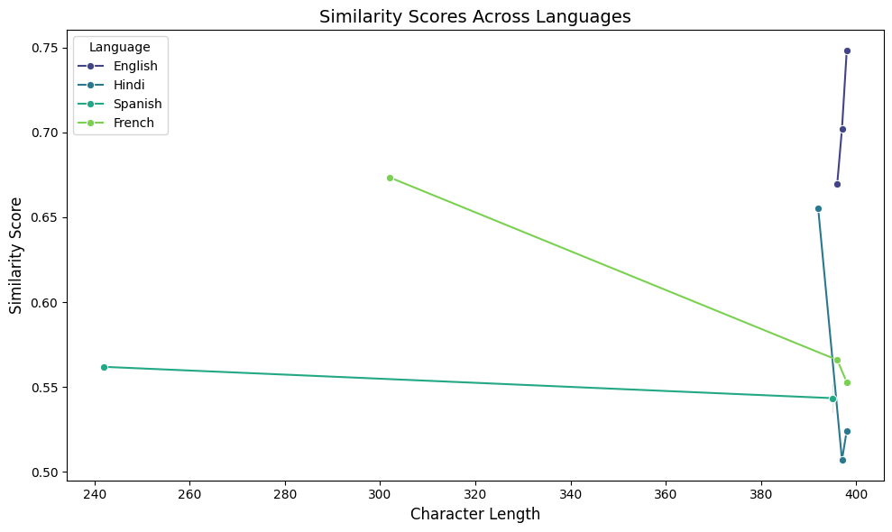 Cross-Language Results